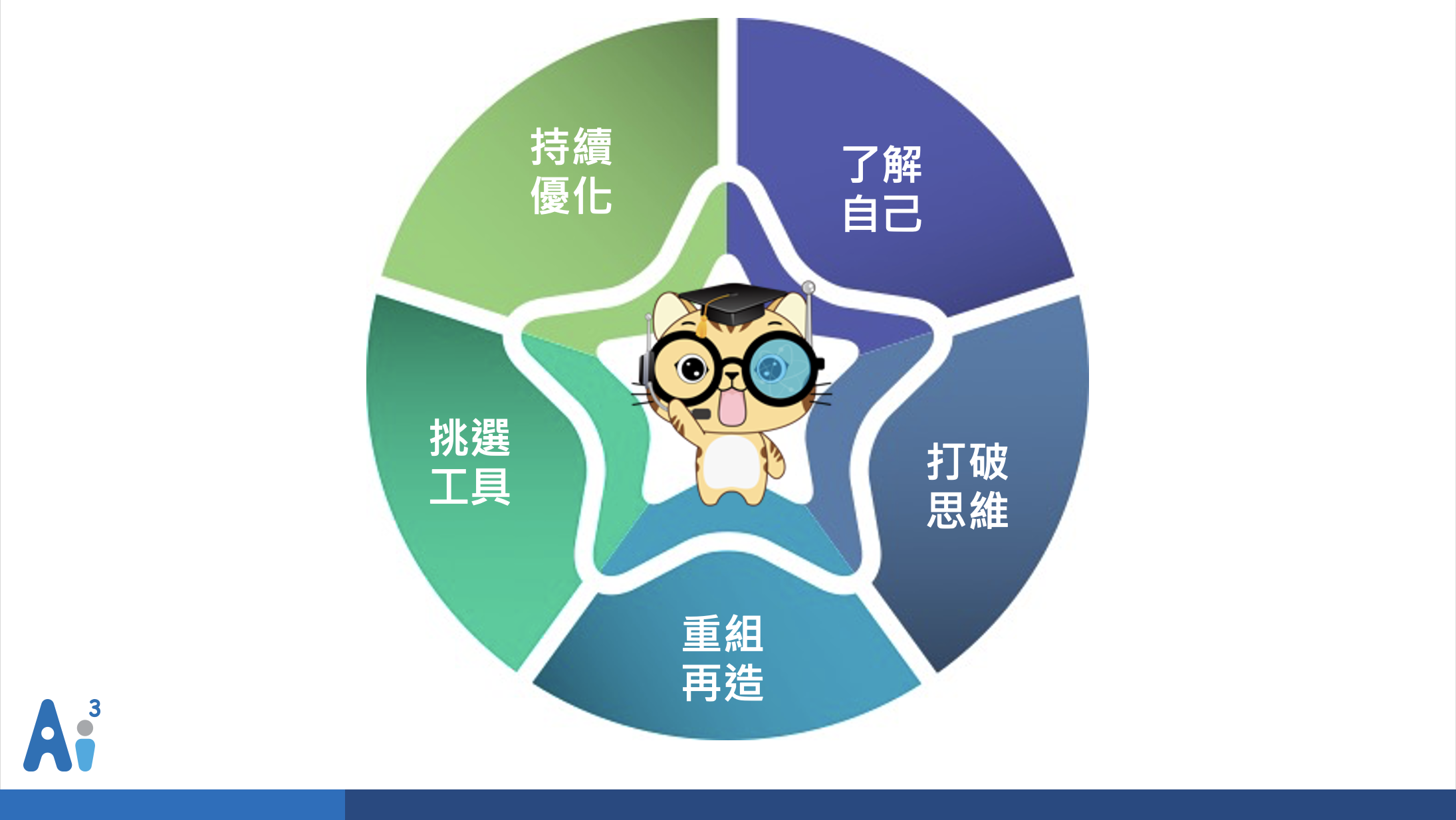 數位轉型 數位轉型